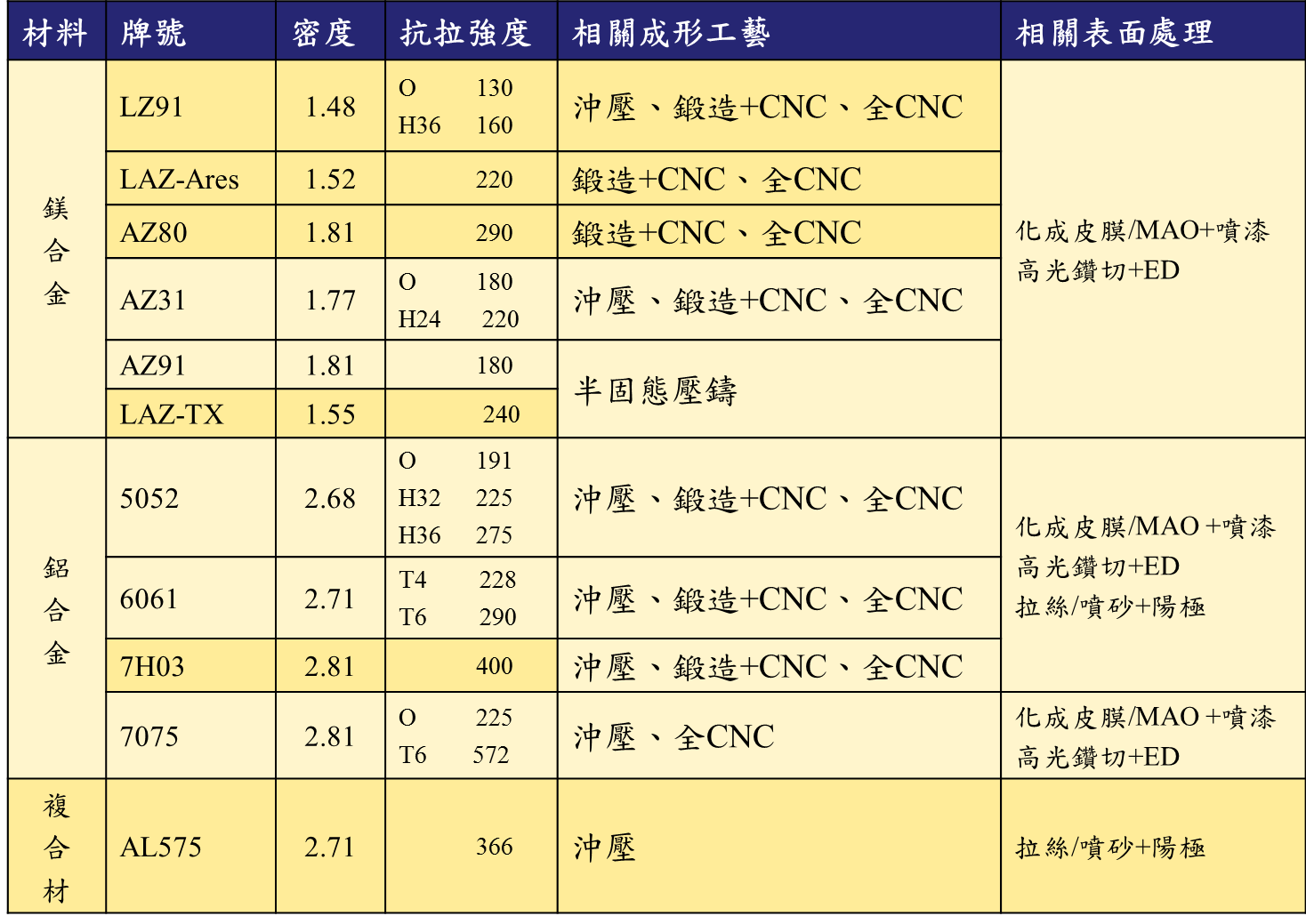 材料